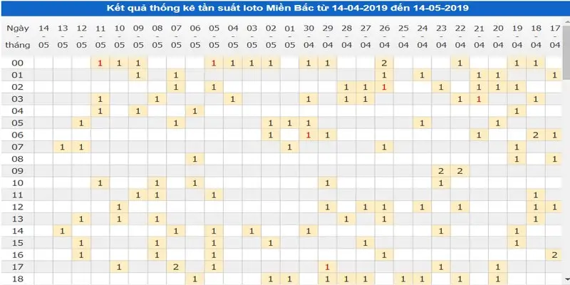 Thống kê kết quả xổ số để tính toán cách nuôi lô khung chuẩn nhất